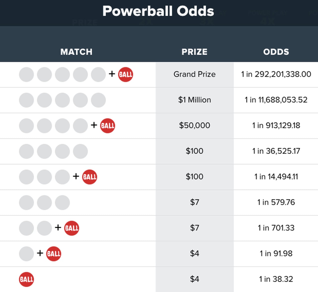 what are the payouts for the powerball