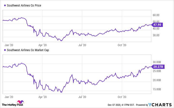 sw airlines stock