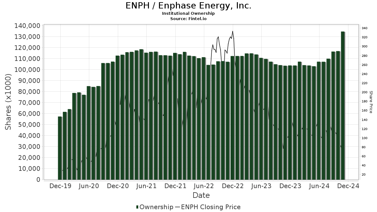 enph stock