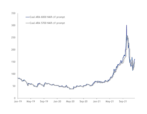 ara coal price