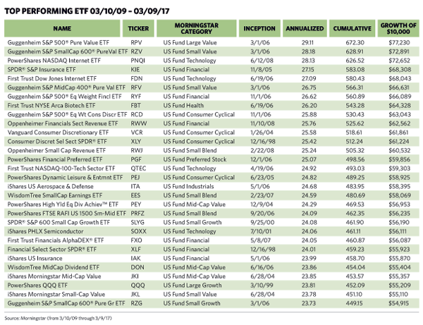 best performing etfs last 10 years