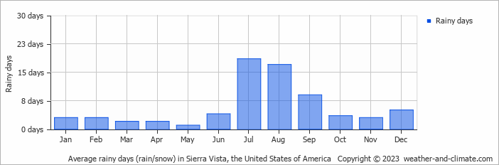 sierra vista az weather averages