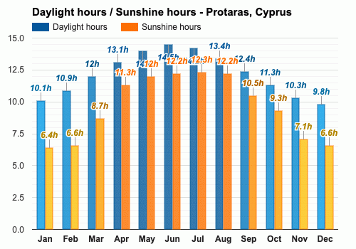 protaras weather april