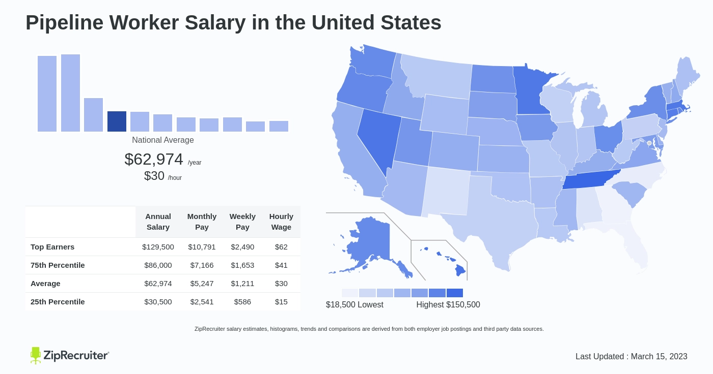 pipeline worker salary