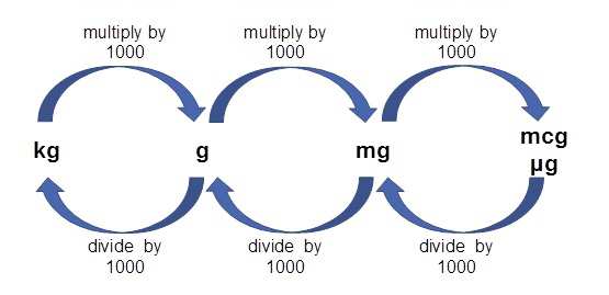 conversion chart mg to mcg