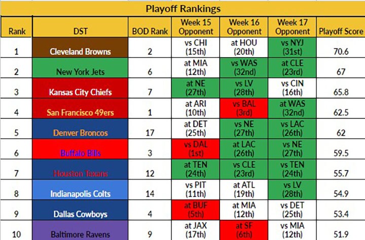 rank nfl defenses fantasy