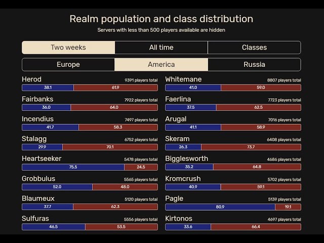 wow classic realm population