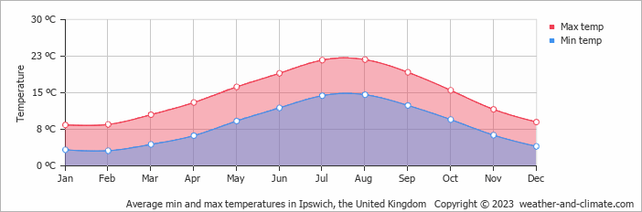 temperature in ipswich today