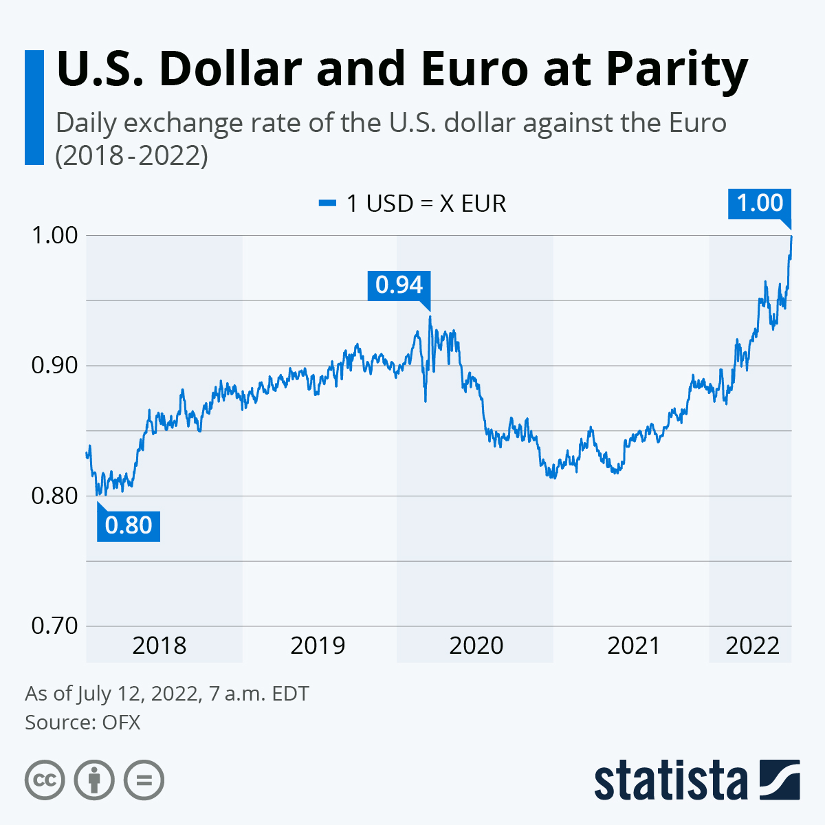 convert usd eur