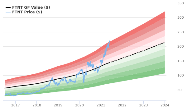 fortinet stock