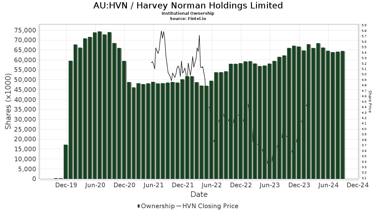 hvn share price asx today