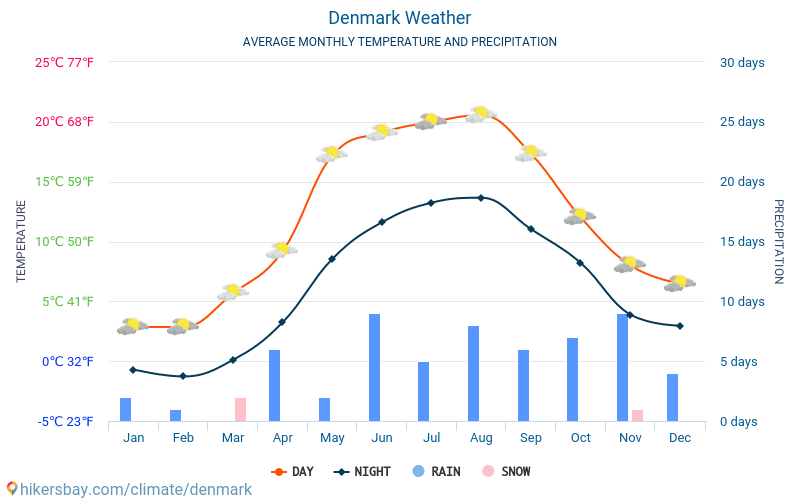 temperature denmark september