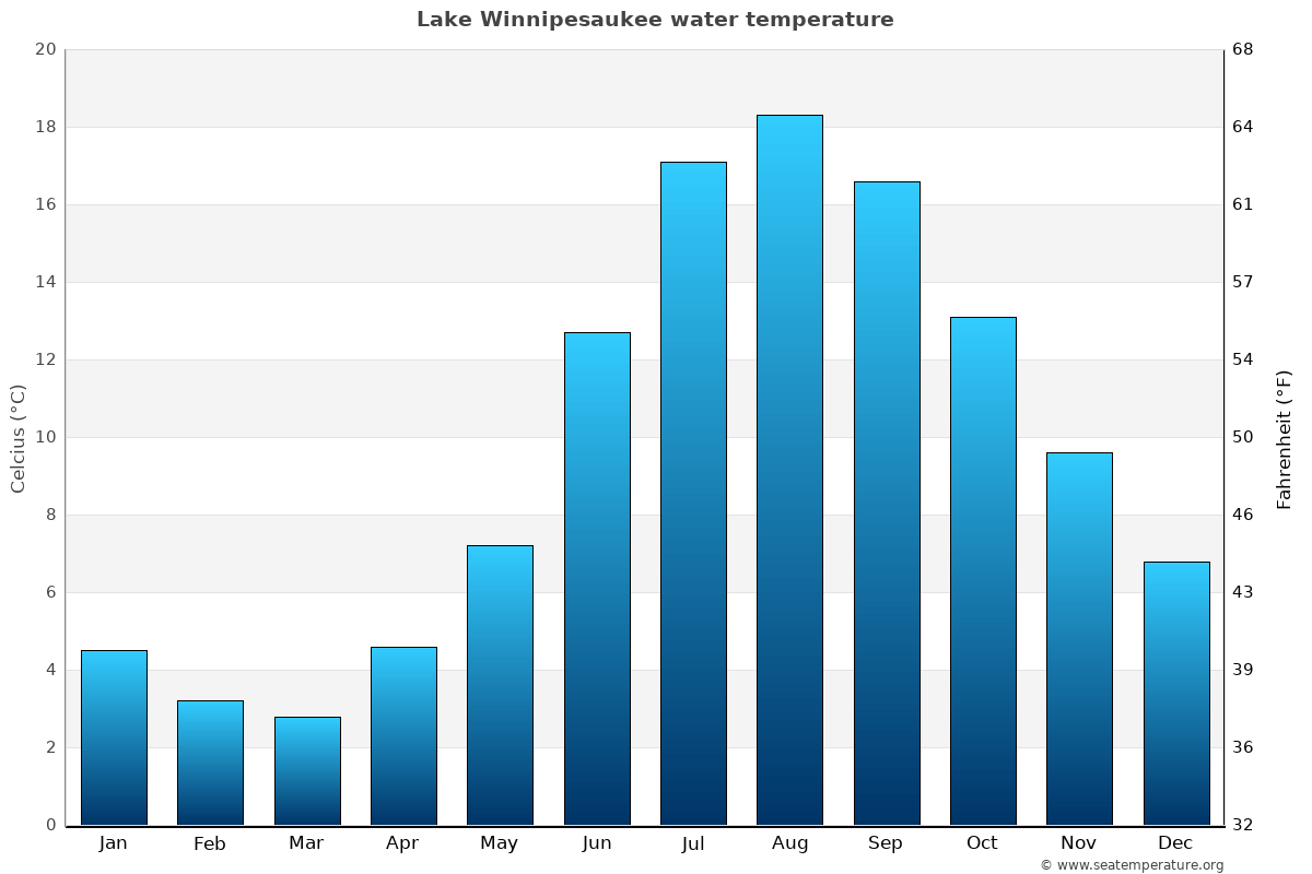 lake winnipesaukee water temperature by month