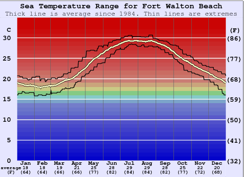 water temperature fort walton beach florida