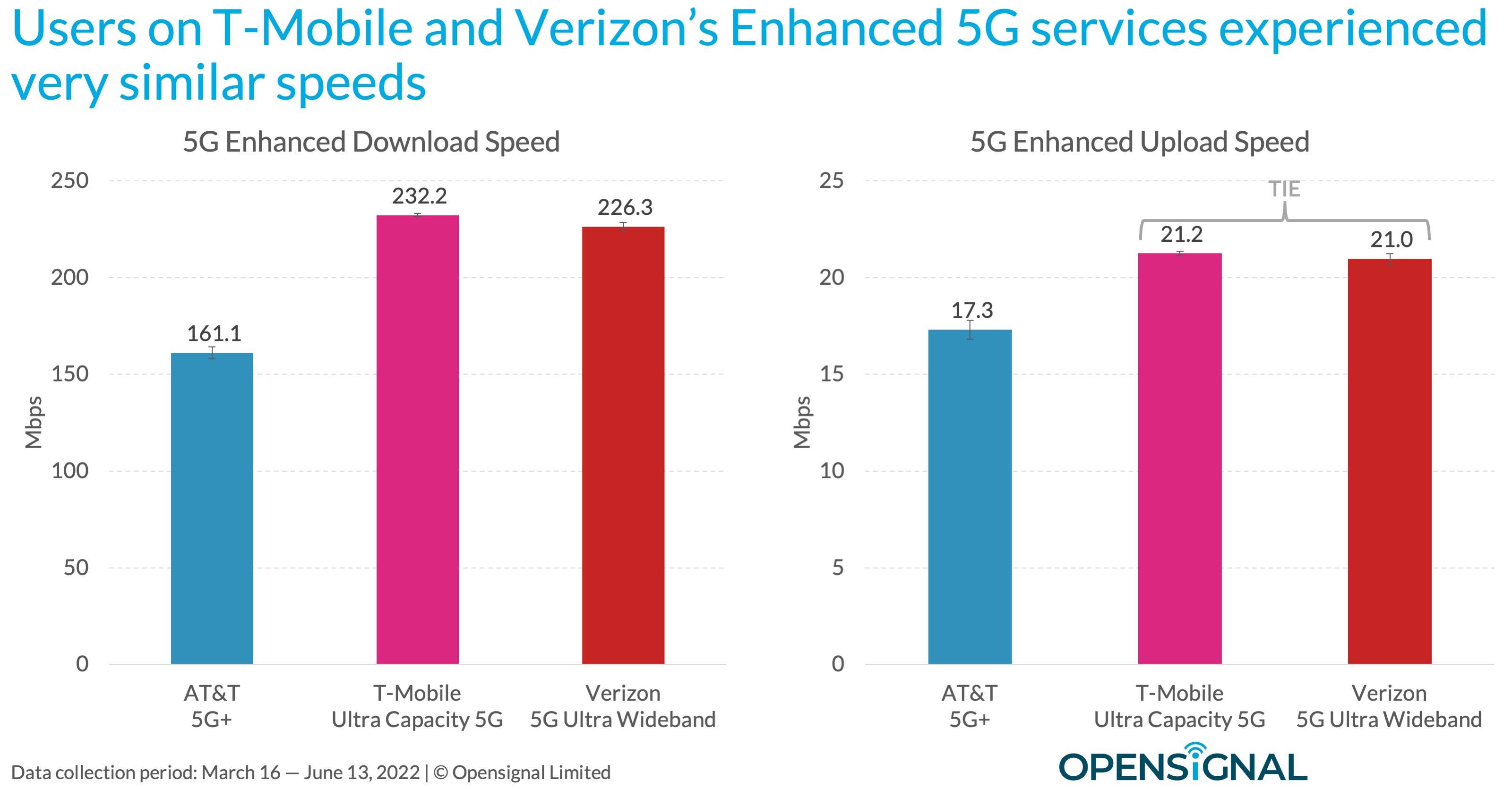 5g uc vs lte