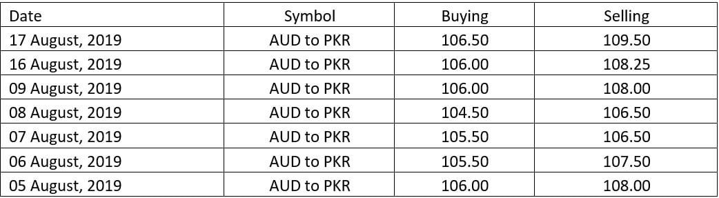 60 aud to pkr