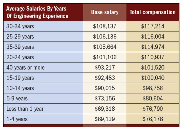 electrical engineering salary