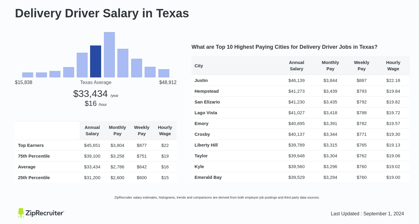 delivery driver pay rate