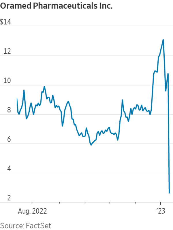 oramed share price