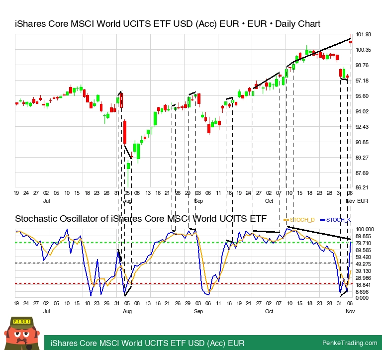 core msci world usd acc