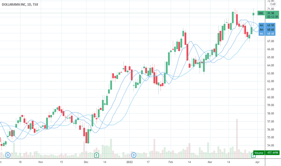 dollarama stock price today tsx