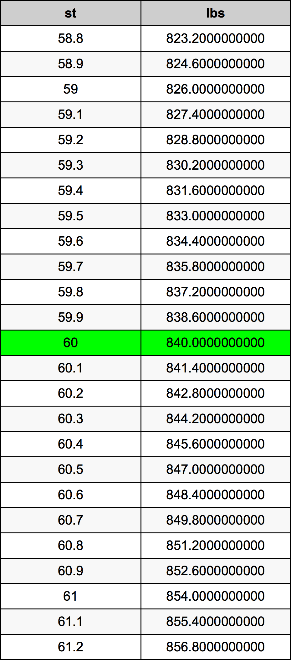 convert 60 kg into pounds