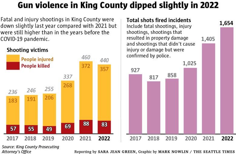 how many homicides in seattle 2022