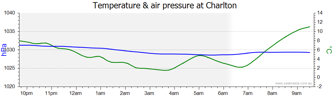 weather charlton vic