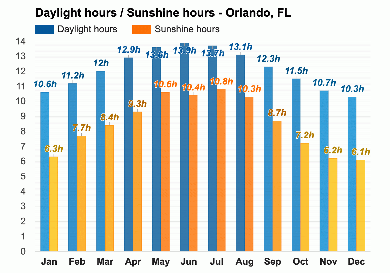 weather in orlando florida december