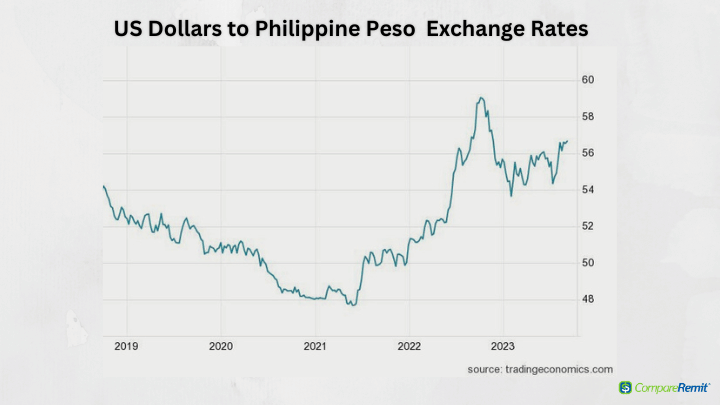 philippine peso exchange rate