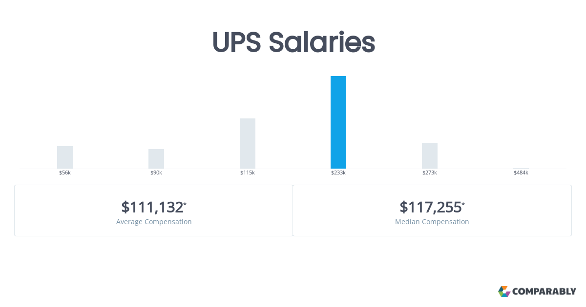 ups customer service salary