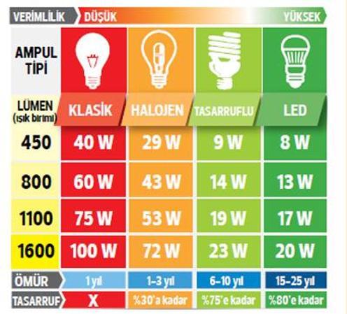 15 watt led ampul kaç watt ışık verir