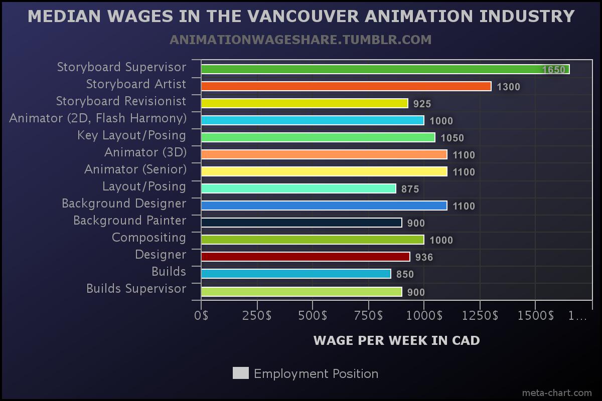 animator salary canada