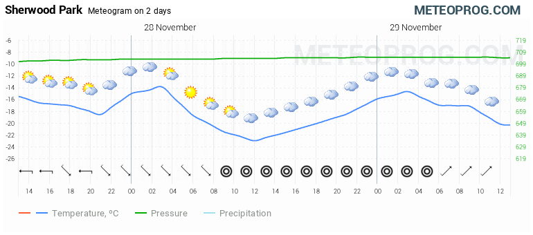 weather sherwood park hourly