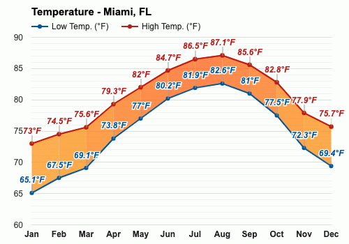 temperature in miami in november