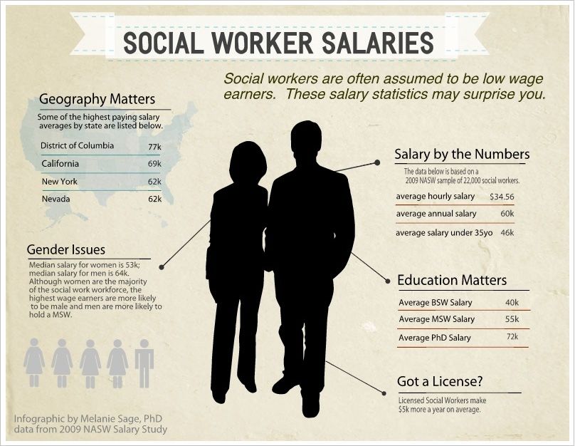 social worker salary