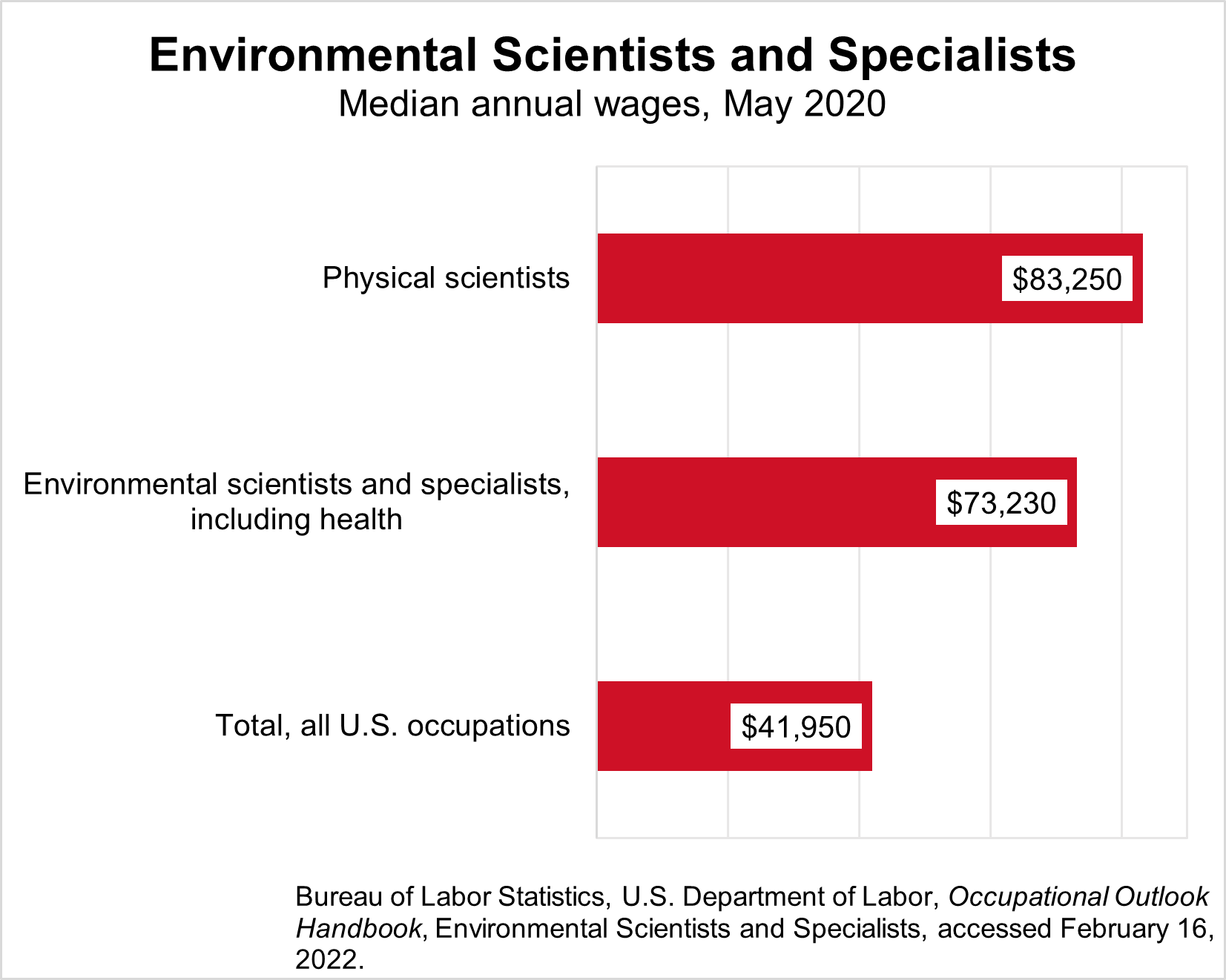 environmental scientist wage