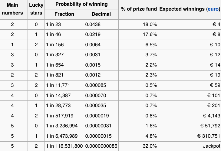 euromillions result prize breakdown