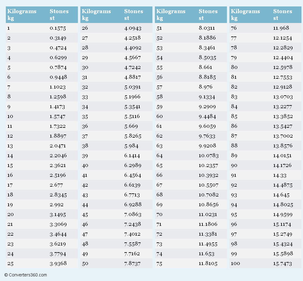 converter stones kg