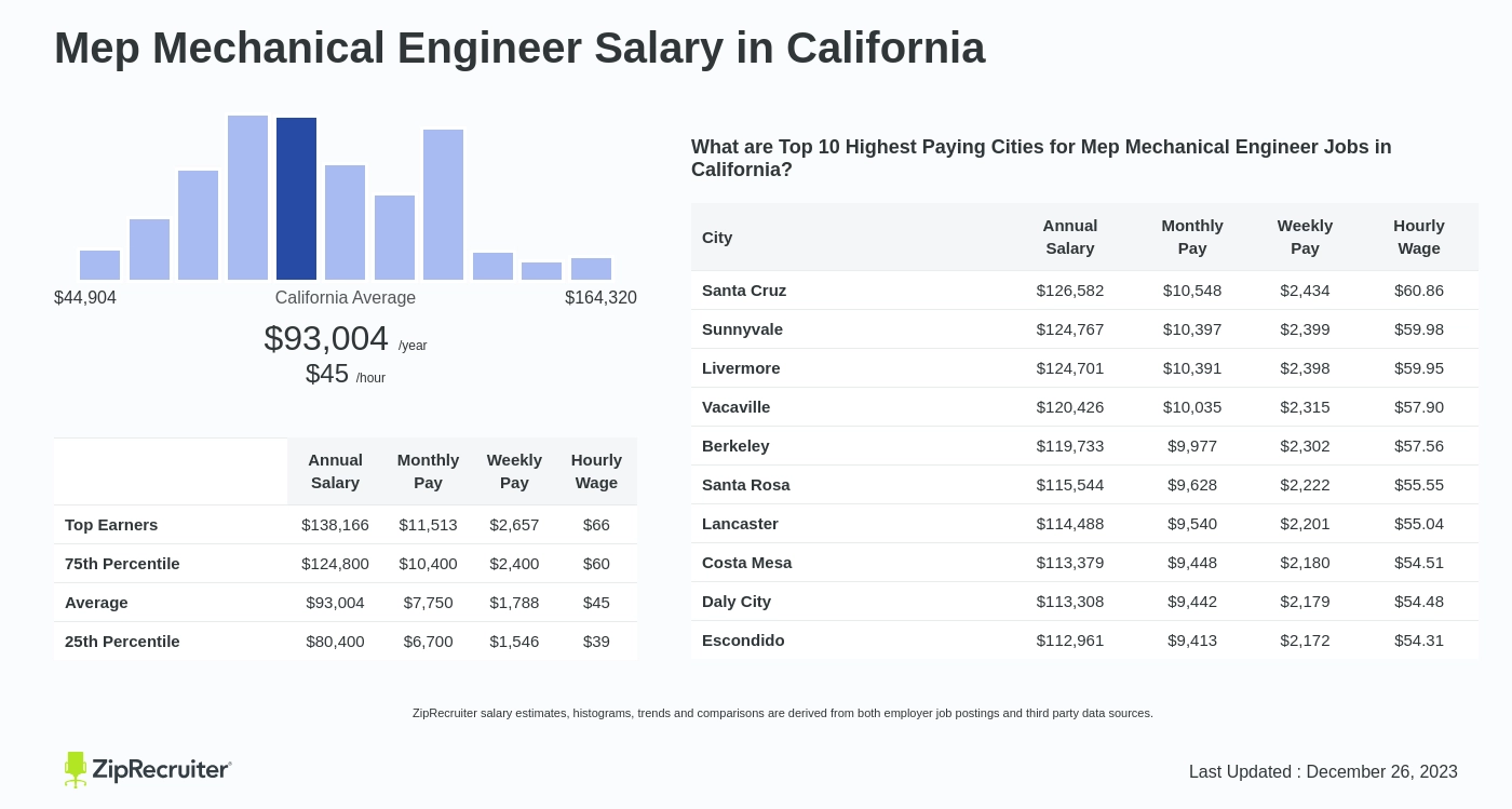 mep engineer salary