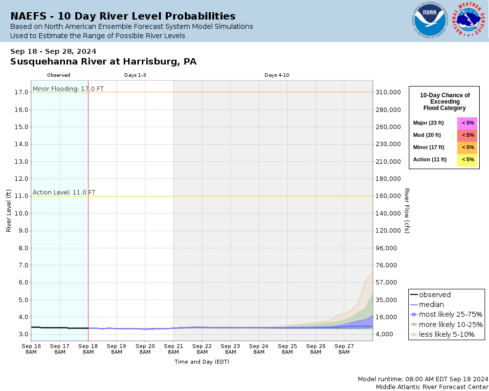 susquehanna river stage harrisburg