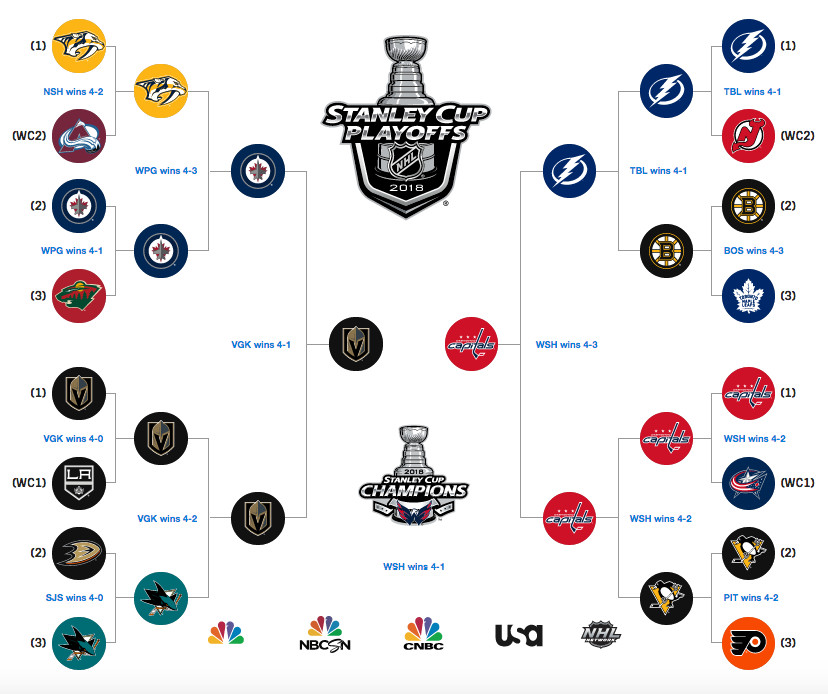 2018 19 nhl playoffs