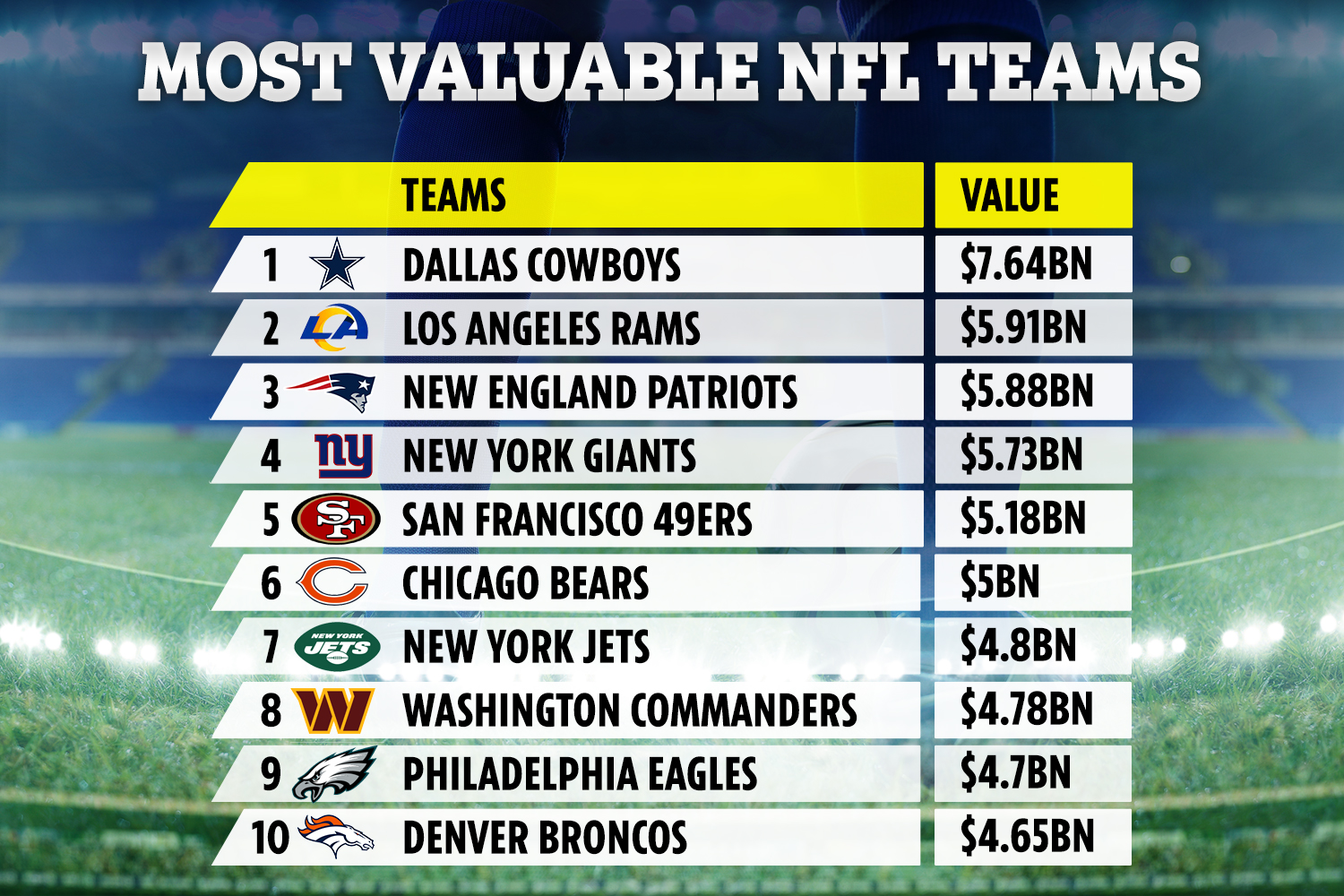 lowest nfl team value