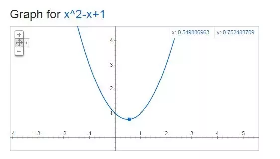 x2 1 graph