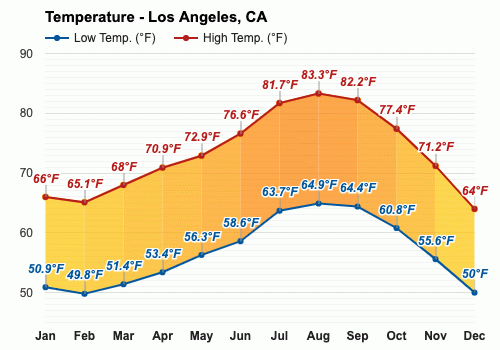 march weather los angeles