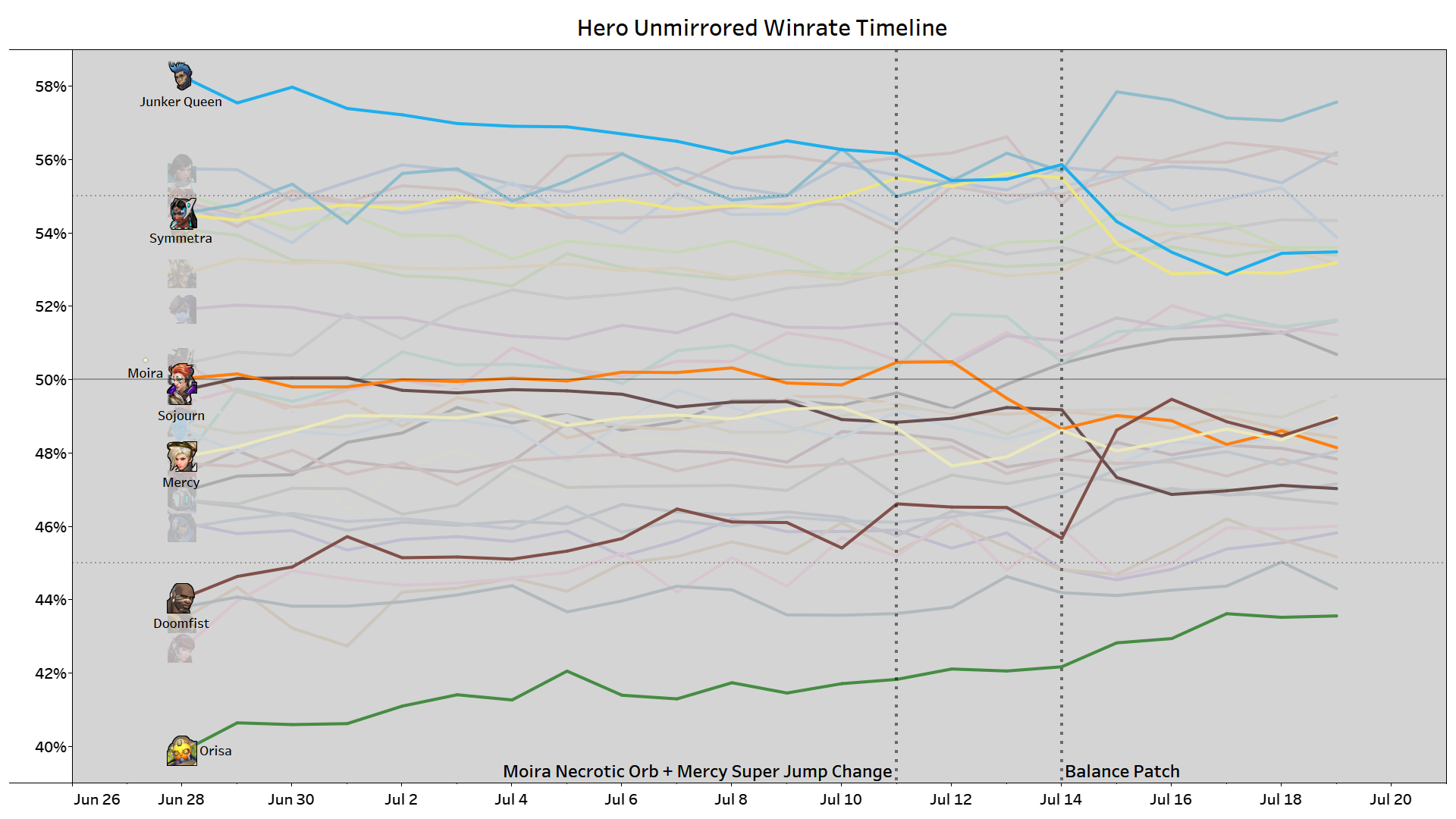 overwatch winrates