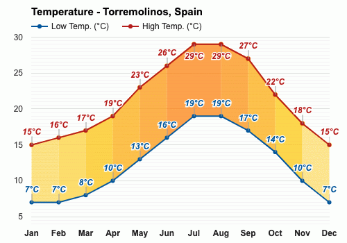 clima de 10 días para torremolinos