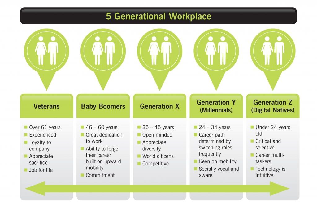 five generations in the workplace chart