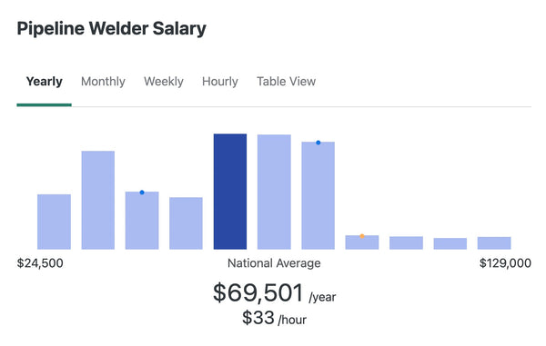 average welder salary