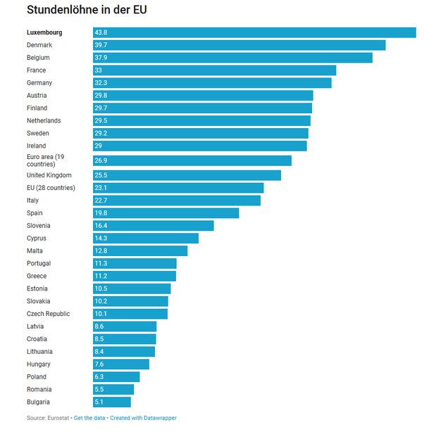 average salary in luxembourg